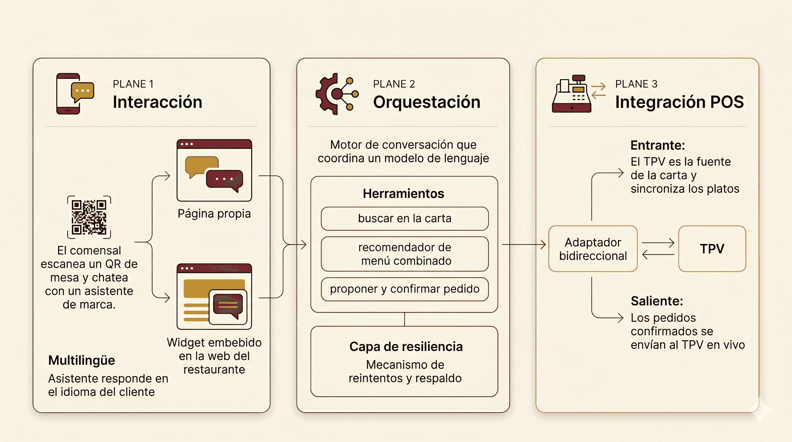Arquitectura en tres planos: interacción (chat), orquestación (motor de recomendación y herramientas) e integración bidireccional con el POS